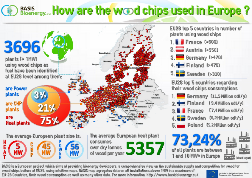Ευρωπαϊκό Έργο BASIS: Χρήση Wood Chips για Βιοενέργεια (Πηγή: AEBIOM)