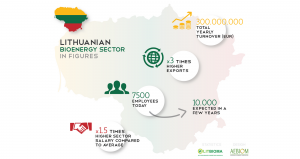 Λιθουανία: Ο κλάδος βιοενέργειας σε αριθμούς (Πηγή: ΑΕΒΙΟΜ & LITBIOMA)