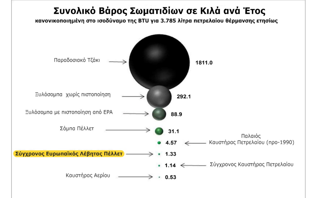 Σύγκριση εκπομπών αιωρούμενων σωματιδίων συσκευών θέρμανσης