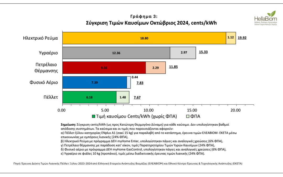 ΔΕΛΤΙΟ ΤΥΠΟΥ: Επικαιροποίηση Δείκτη Τιμών Λιανικής Πέλλετ Ξύλου Ελληνικής Αγοράς (Οκτώβριος 2024)