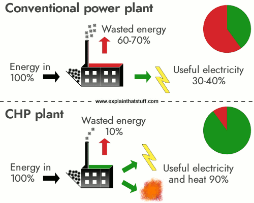 combined-heat-power-plant-efficiency
