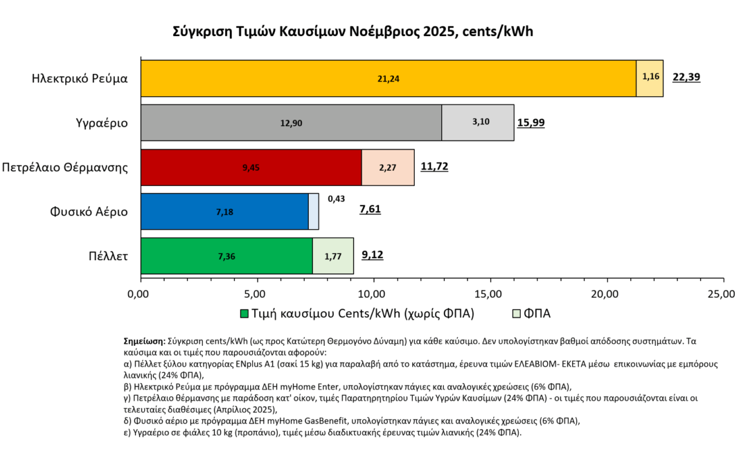 ΔΕΛΤΙΟ ΤΥΠΟΥ: Επικαιροποίηση Δείκτη Τιμών Λιανικής Πέλλετ Ξύλου Ελληνικής Αγοράς (Νοέμβριος 2025)
