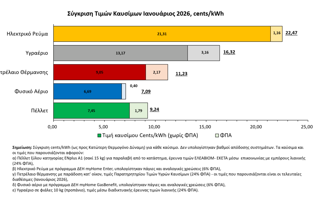 ΔΕΛΤΙΟ ΤΥΠΟΥ: Επικαιροποίηση Δείκτη Τιμών Λιανικής Πέλλετ Ξύλου Ελληνικής Αγοράς (Ιανουάριος 2026)