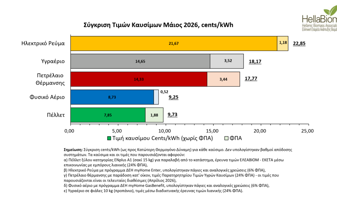 ΔΕΛΤΙΟ ΤΥΠΟΥ: Επικαιροποίηση Δείκτη Τιμών Λιανικής Πέλλετ Ξύλου Ελληνικής Αγοράς (Μάιος 2026)