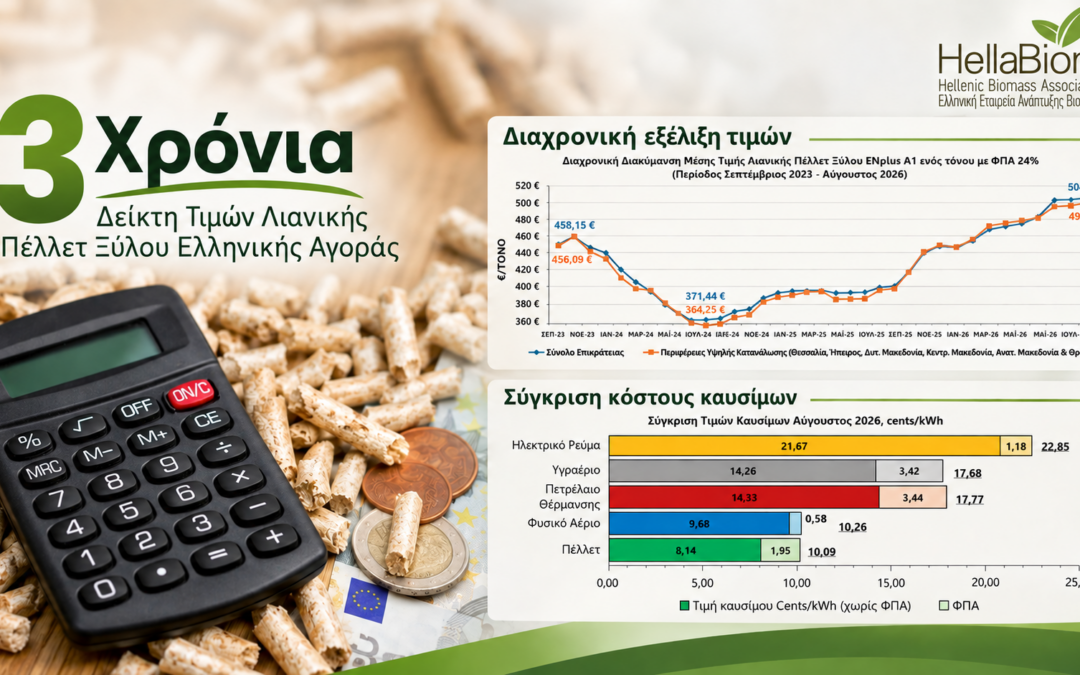 ΔΕΛΤΙΟ ΤΥΠΟΥ: 3 Χρόνια Δείκτη Τιμών Λιανικής Πέλλετ Ξύλου Ελληνικής Αγοράς από την ΕΛΕΑΒΙΟΜ