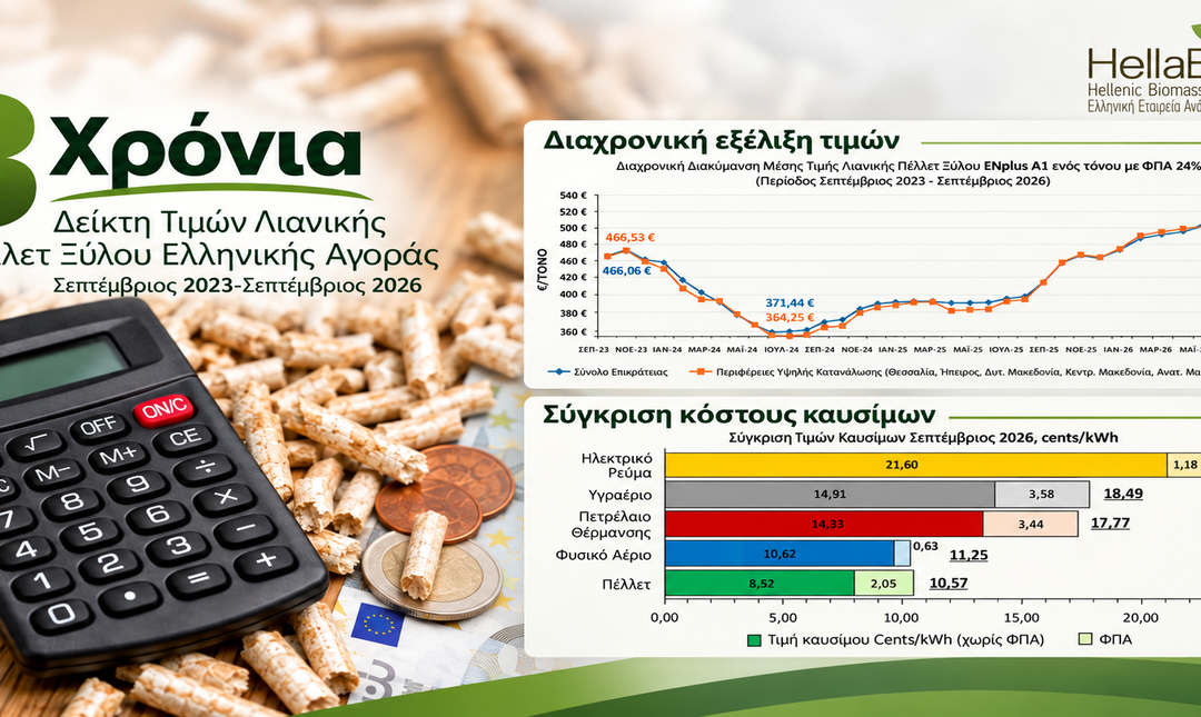 ΔΕΛΤΙΟ ΤΥΠΟΥ: 3 Χρόνια Δείκτη Τιμών Λιανικής Πέλλετ Ξύλου Ελληνικής Αγοράς από την ΕΛΕΑΒΙΟΜ – Ενσωμάτωση έρευνας για μήνα Σεπτέμβριο 2026